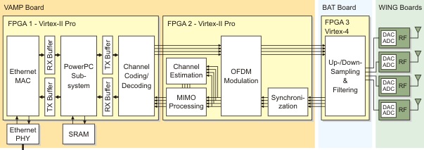 Partitioning of the real-time 4x4 MIMO-OFDM testbed