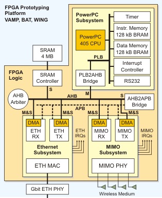 System architecture of the real-time 4x4 MIMO-OFDM testbed